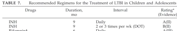 TABLE 7.Recommended Regimens for the Treatment of LTBI in Children and Adolescents