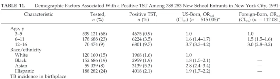 TABLE 11.Demographic Factors Associated With a Positive TST Among 788 283 New School Entrants in New York City, 1991–1998
