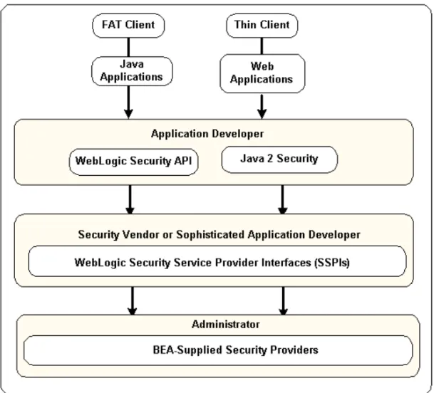 Figure 1-1 How Different Users use WebLogic Server Security