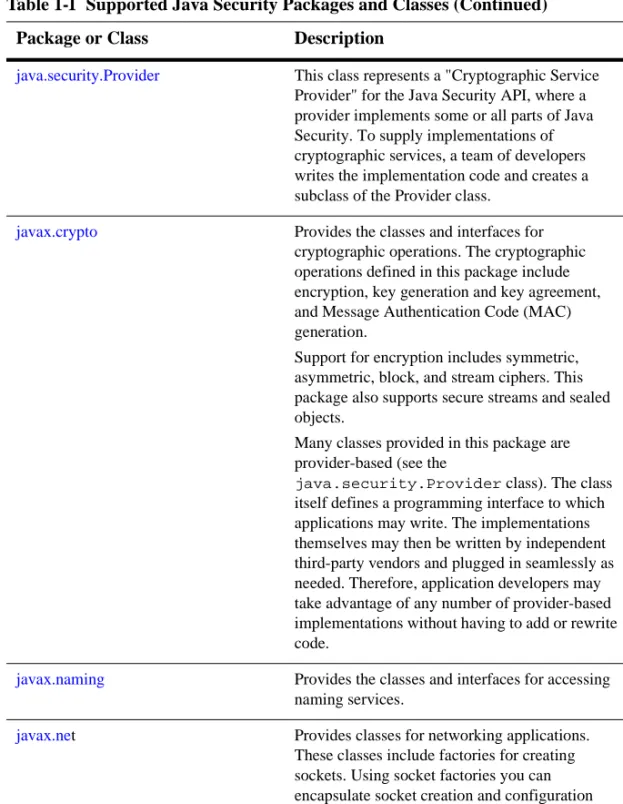 Table 1-1 Supported Java Security Packages and Classes (Continued)