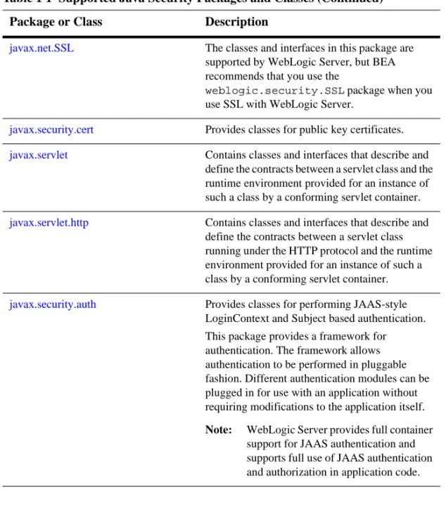 Table 1-1 Supported Java Security Packages and Classes (Continued)