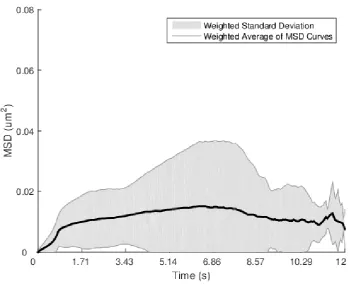 Figure 3.5: Weighted Average Mean Square Displacement (MSD) curves of a mon-tage of tracks generated by the proposed spot tracking framework.