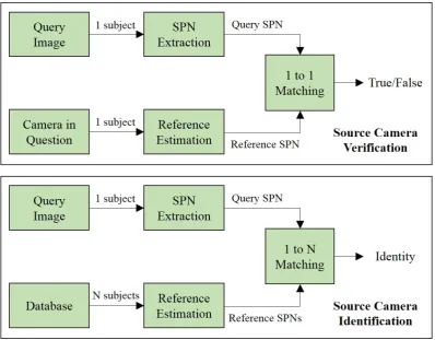 Figure 1.1: The ﬂowcharts of source camera veriﬁcation and identiﬁcation system.