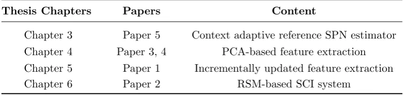 Table 1.1: Thesis chapters and the corresponding publications.