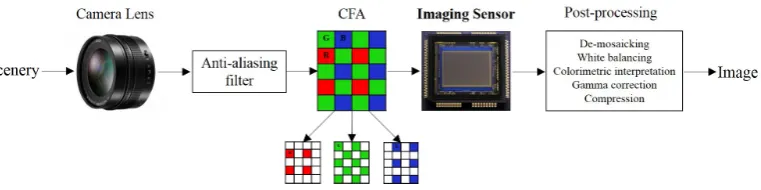 Figure 2.1: A simpliﬁed depiction of an imaging pipeline within a digital camera.