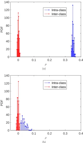 Figure 3.1: Intra-class and inter-class PDFs of the normalized cross-correlation valuecalculated from SPNs extracted from diﬀerent kinds of images (a) low-variationimages, such as blue sky and ﬂat wall images (b) Images containing scene textures.