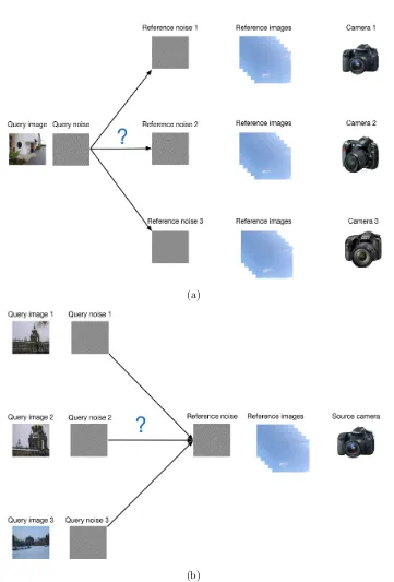 Figure 1.7: Use of SPN in source camera identiﬁcation. (a) Identifying the sourcecamera of a given image among candidate cameras and (b) Identifying the imagestaken by a camera among candidate images.