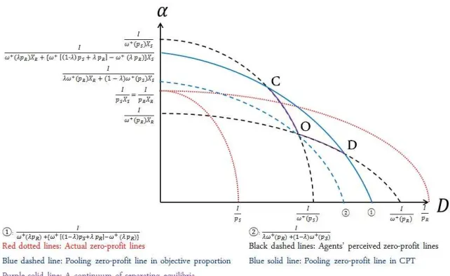 Figure 2.5: The Pooling Equilibrium When Market Is Less Risky