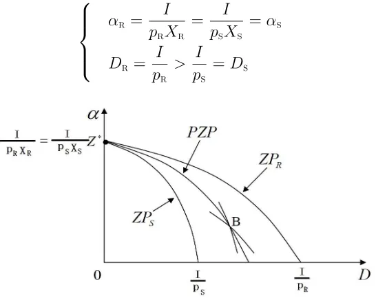 Figure 2.7: The Zero Proﬁt-Line for the Financier