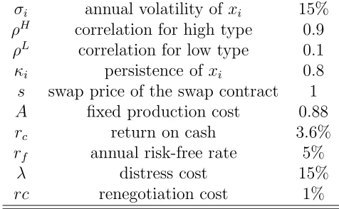 Table 3.2: Simulation results of baseline models with no model uncertainty