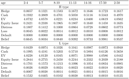 Table 3.4: H vs L, with model uncertaintyFor the full model, this table presents the evolution of the average of six metrics: the level of hedge;
