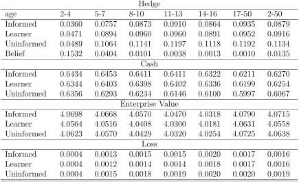 Table 3.6: Eﬀect of learning, L-typeFor L-type, this table compares the average of four metrics: the level of cash balance, the hedge,