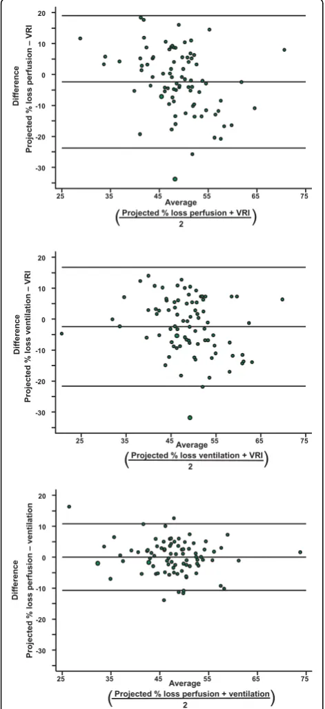 Figure 3 Bland Altman plot for agreement of differenttechnologies when calculating projected percentage of lungfunction loss with lobectomy