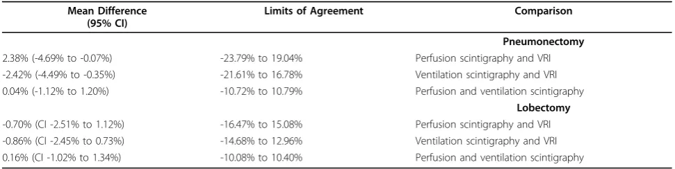Table 2 Agreement between methods for determining percentage of lung function lost