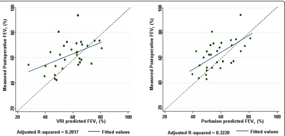 Table 3 Model fit as measured by adjusted R2 for different test methods