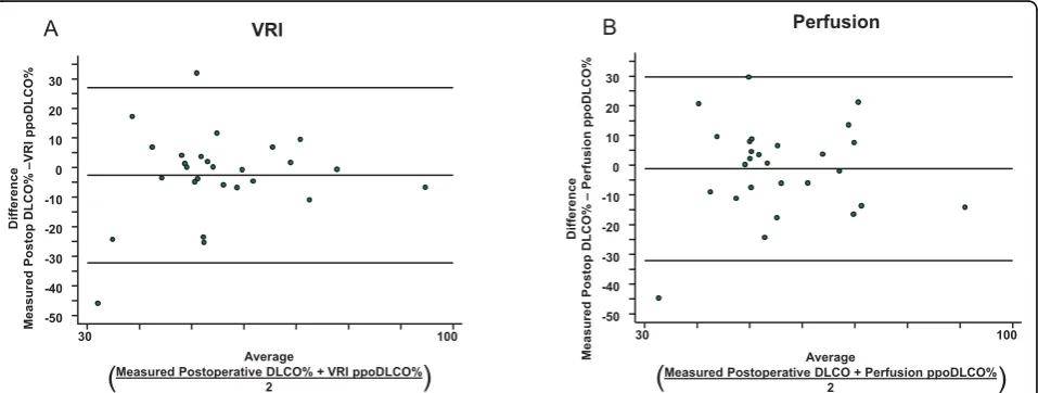 Figure 6 Agreement between projected FEV1% and actually measured postoperative FEV1% for (A) perfusion and (B) VRI, as assessedby the Bland-Altman method