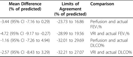 Table 4 Limits of agreement and mean differencesbetween projected and actually measured postoperativeFEV1%