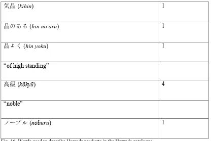 Fig. 46: Words used to describe Harrods products in the Harrods catalogue. 