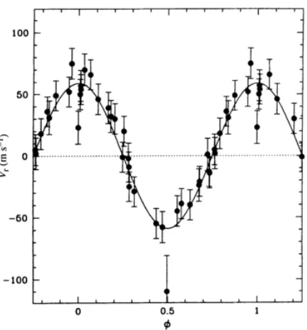 Figure 1.7: The radial velocity curve that led to the detection of the ﬁrst exoplanetaround a Sunlike star, 51 peg b (Figure from Mayor and Queloz (1995))