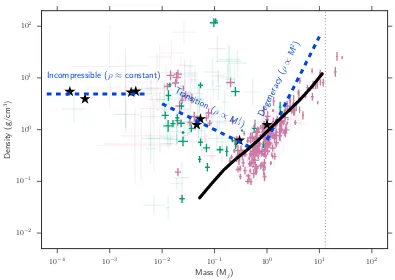 Figure 1.9: The mass-density relation for the currently known exoplanets. Planetswith masses measured from radial velocity are in pink, and from TTV’s with green.In this plot the points with fractional density errors of greater than 30% have beenfaded to p