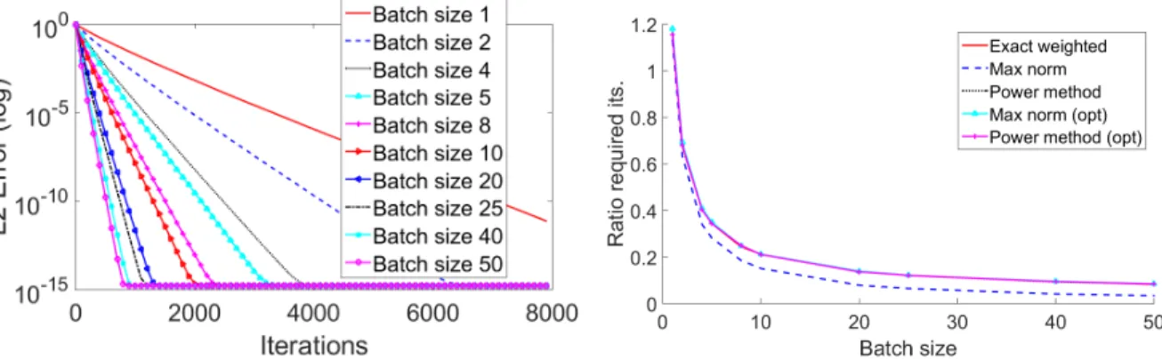 Figure 1 (Gaussian linear systems: convergence) Mini-batch SGD on a Gaussian 1000 × 50 system with var- var-ious batch sizes; batches created randomly at onset