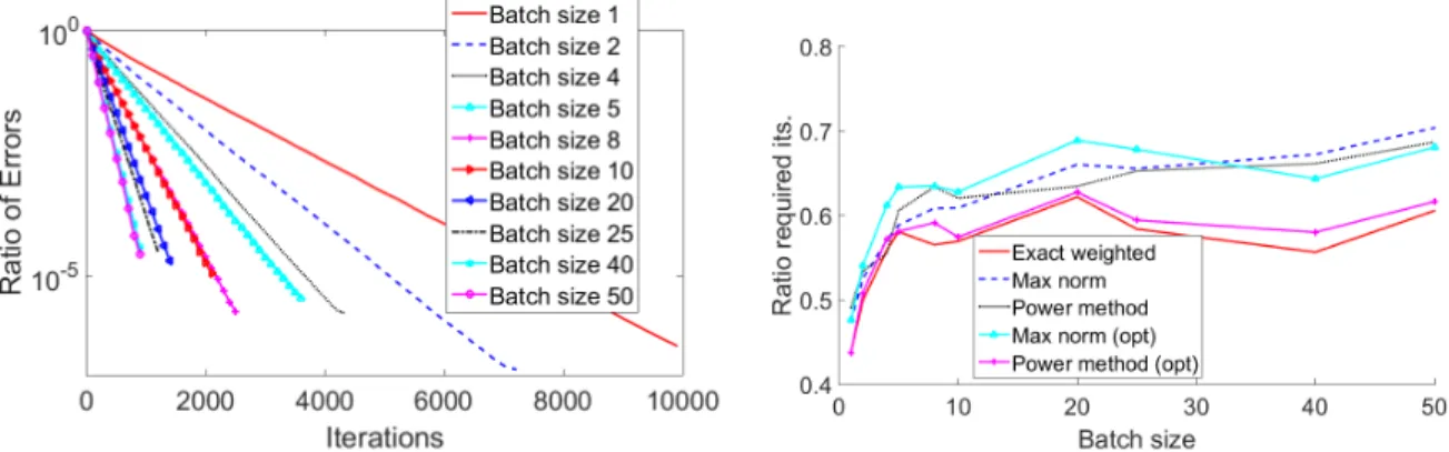 Figure 3 (Gaussian linear systems with variation: effect of weighting) Mini-batch SGD on a Gaussian 1000 × 50 system whose entries in row k have variance k 2 , with various batch sizes; batches created  sequen-tially at onset