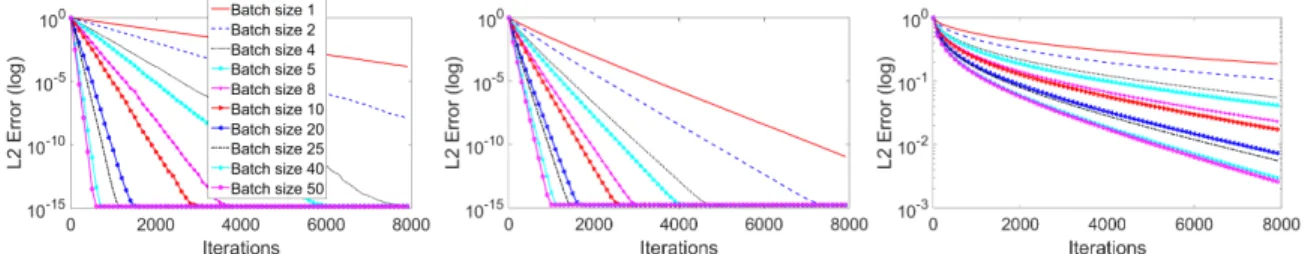 Figure 7 (Orthonormal, sparse, and tomography systems: convergence) Mini-batch SGD on two systems for various batch sizes; batches created randomly at onset