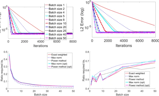 Figure 8 (Noisy systems: convergence) Mini-batch SGD on a Gaussian 1000 × 50 system whose entries in row k have variance k 2 , with various batch sizes