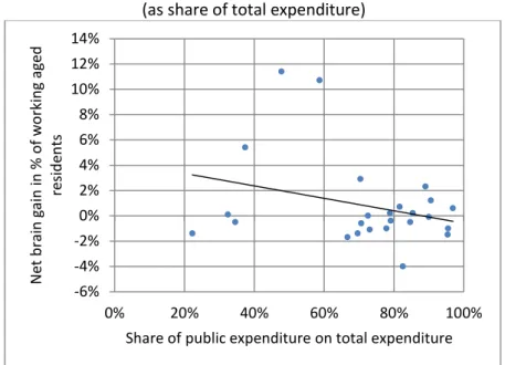Figure 3 – Relation of graduate mobility to public expenditure   (as share of total expenditure) 