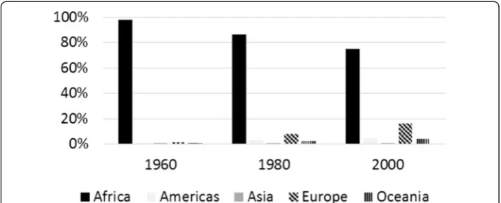 Fig. 6 Destinations of African migrants in 1960, 1980 and 2000. Source: Global Bilateral Migration Database