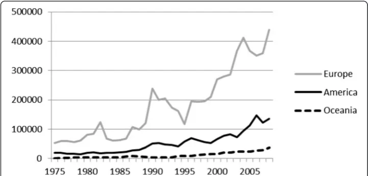 Fig. 9 Evolution of extra-continental African emigration by region of origin6. Source: DEMIG C2C database