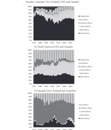 Fig. 10 Evolution of the regions of origin of African migrants by continent of destination.Source: DEMIG C2C database