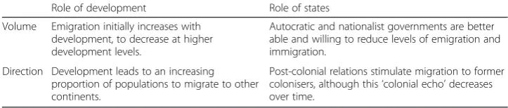 Table 1 Dimensions of analysis and theory-derived ideas on migration determinants