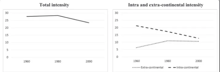 Fig. 1 Evolution of emigration intensity from African countries (per 1000; weighted by population size).Source: Global Bilateral Migration Database