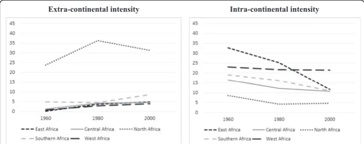 Fig. 2 Evolution of emigration intensity by African region (per 1000; weighted by population size).Source: Global Bilateral Migration Database