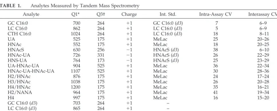 TABLE 1.Analytes Measured by Tandem Mass Spectrometry
