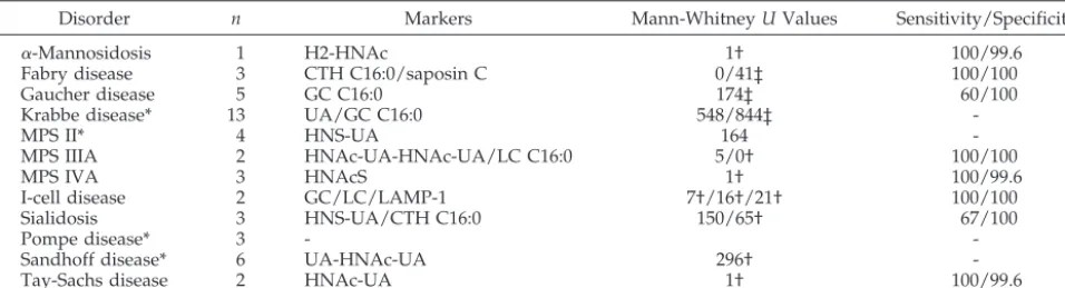 TABLE 2.Sensitivity and Specificity of Selected Markers for the Identification of LSDs