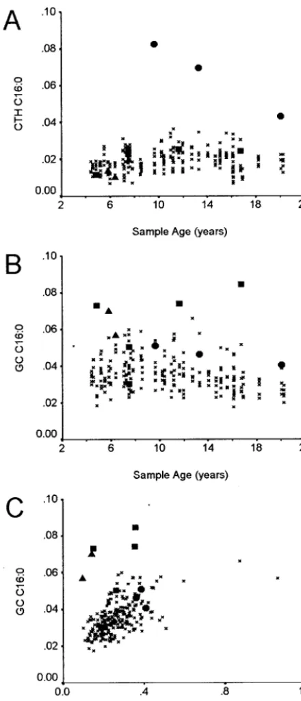 Fig 3. Selected marker levels in MPS IIIA and control blood spots.Oligosaccharides and glycosphingolipids were determined from3-mm blood spots as described in Methods