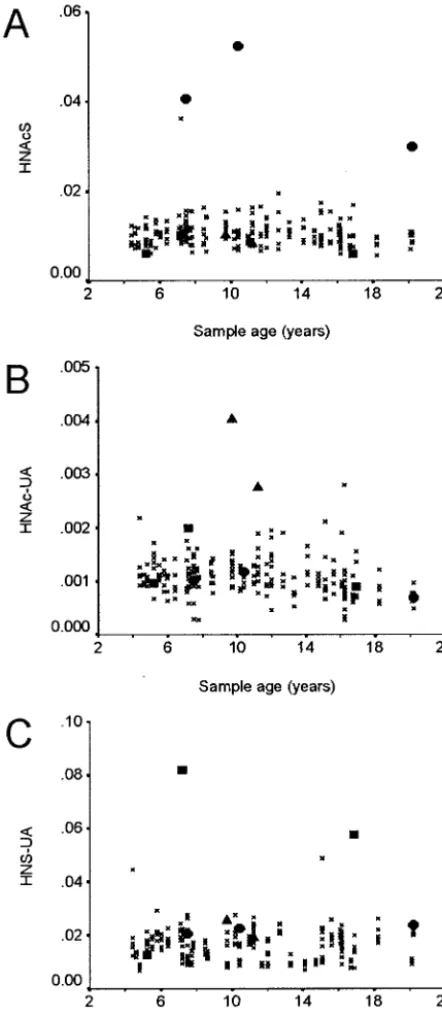 Fig 4. Oligosaccharide levels in selected LSD groups. Oligosac-charides were determined from 3-mm blood spots as described inMethods
