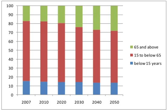 Figure 1: Age structure of the Austrian population 2007-2050 