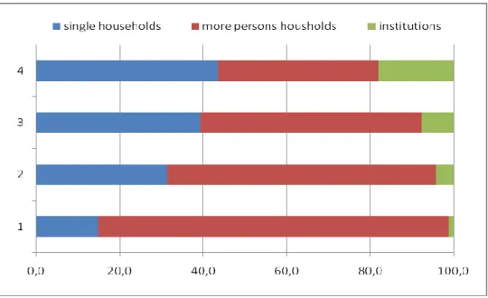 Figure  2:  Living  arrangements  of  the  elderly  in  Austria,  shares  of  respective  population, 2006 