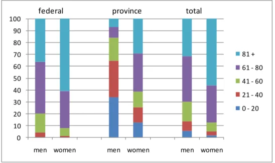 Figure 3: Recipients of federal and provincial care allowance by age and sex, 2007  0 102030405060708090100