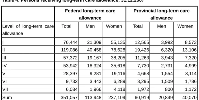 Table 4: Persons receiving long-term care allowance, 31.12.2007  Federal long-term care 