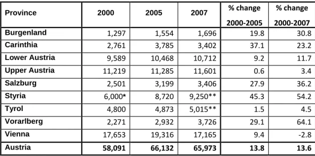 Table 5: Recipients of institutional care as per 31.12. (residential and nursing homes)  Province  2000  2005  2007  % change   2000-2005  % change  2000-2007  Burgenland  1,297  1,554  1,696  19.8  30.8  Carinthia  2,761  3,785  3,402  37.1  23.2  Lower A