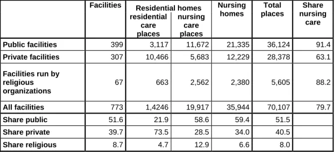 Table 6: Capacity in institutional care by type of owner, 2006 