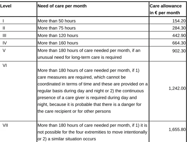 Table  1:  Eligibility  criteria  for  care  allowance  levels  and  allowance  per  month  as  of  January 1 st , 2009 