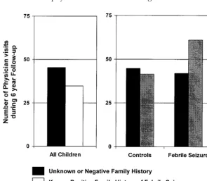 Fig 1. Number of physician visits during 6-yearfollow-up for all children related to whether at thetime of study entry the family history was nega-tive/unknown or known to be positive for febrileseizures in first- and second-degree relatives (P �.04; a) and all children broken down into controlsubjects and children with an initial febrile seizurerelated to whether at the time of study entry thefamily history was negative/unknown or knownto be positive for afebrile seizures in first- andsecond-degree relatives (P � .04; b).