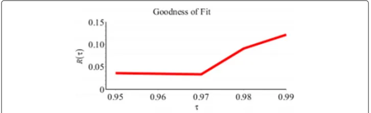 Fig. 6 Relative Rτ of QD relative to QR for the Buffalo snowfall example