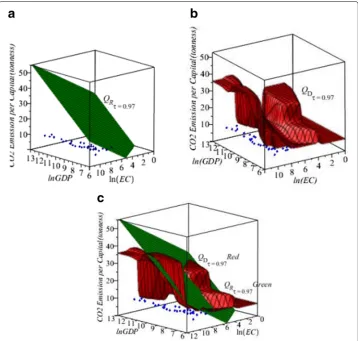 Fig. 8 2D plots for CO2 Emission, data − blue, n = 123, (a) Regular QR (in dash) and direct QD (in solid) of theCO2 emission vs ln(GDP) when the country’s E.C
