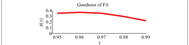 Fig. 9 Relative R(τ) of QD relative to QR for the CO2 emission example